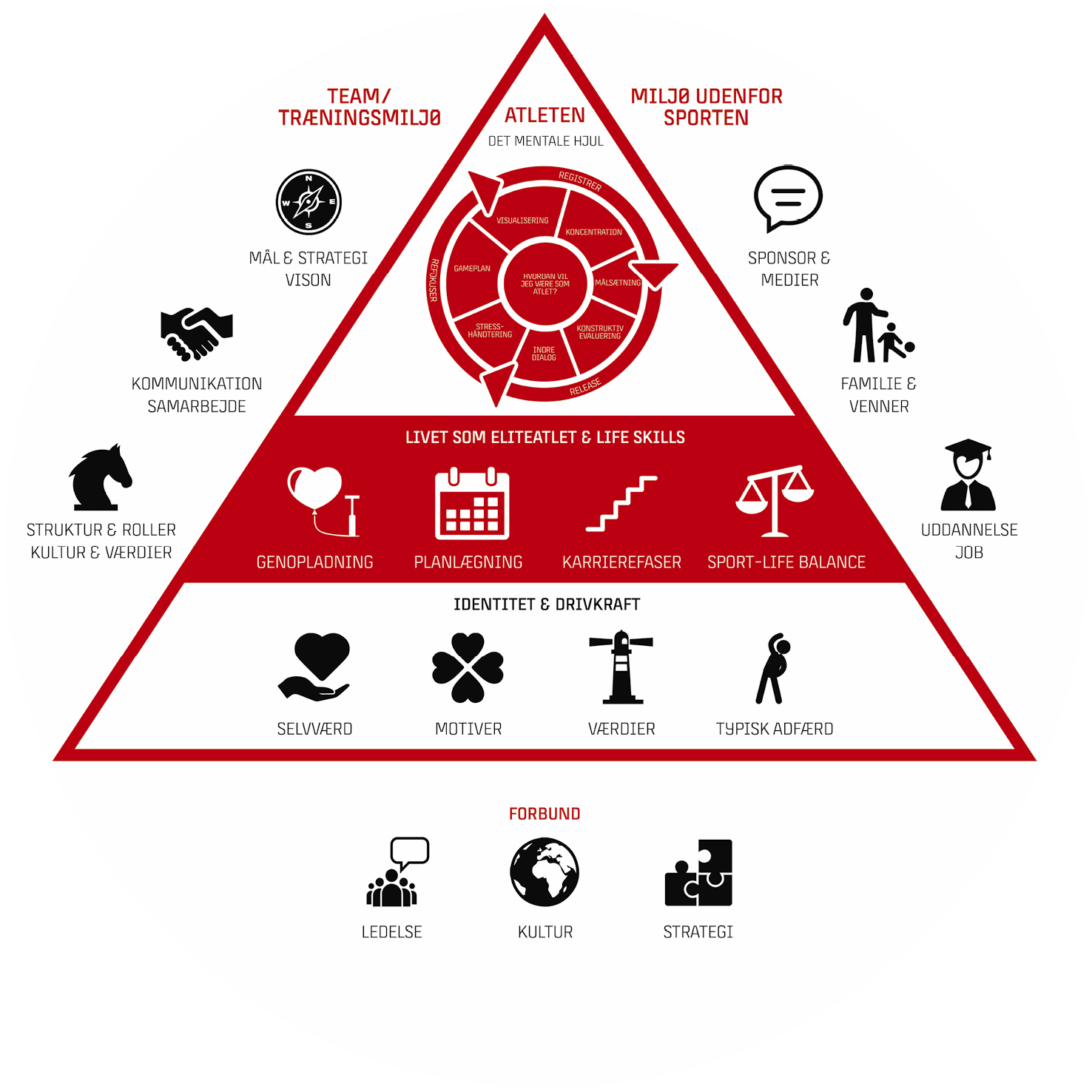 Sportspsykologisk model